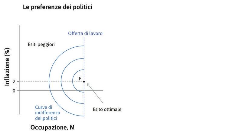 La migliore combinazione
: Il punto F rappresenta quella che il governo considera la migliore possibile combinazione di inflazione e disoccupazione.
