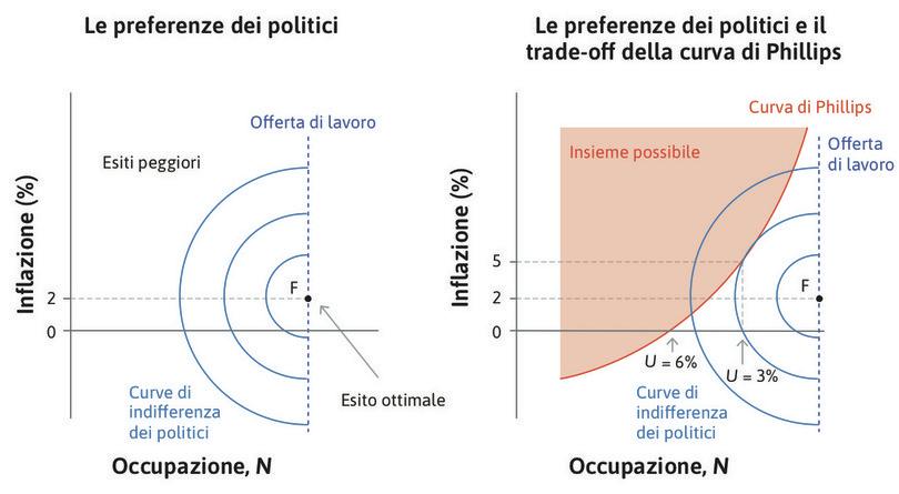 L’insieme possibile
: Il governo sceglie tra le combinazioni possibili sulla curva di Phillips.
