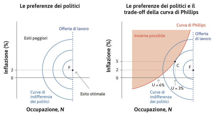 La curva di Phillips e le preferenze del governo.
