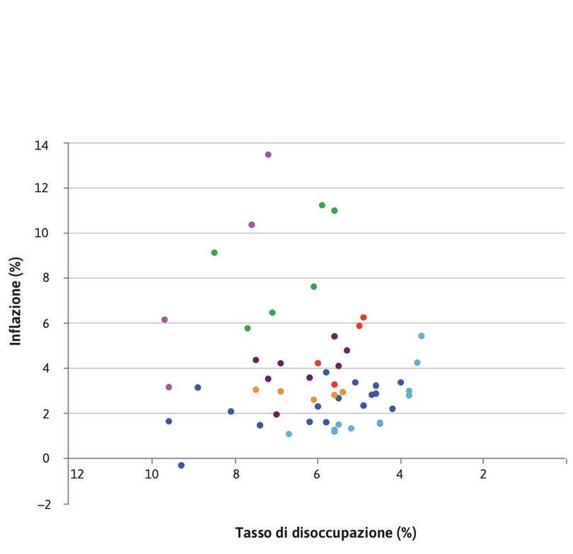 Dov’è la curva di Phillips?
: La figura mostra le combinazioni di inflazione e disoccupazione negli Stati Uniti per il periodo 1960–2014.
