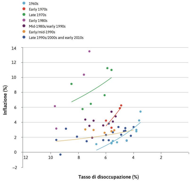 Una curva che si sposta
: Possiamo utilizzare la figura per vedere come è cambiata la curva di Phillips nel tempo.
