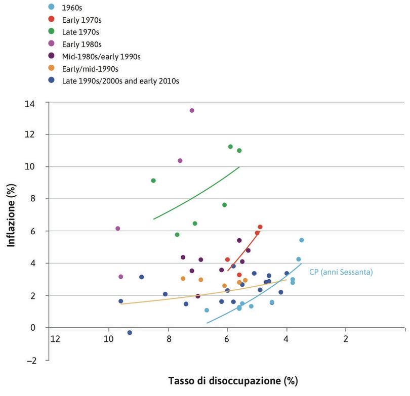 Gli anni Sessanta
: La curva di Phillips (CP) negli anni Sessanta mostra che l’economia era in buona salute: gli Stati Uniti beneficiavano di combinazioni di bassa inflazione e disoccupazione.

