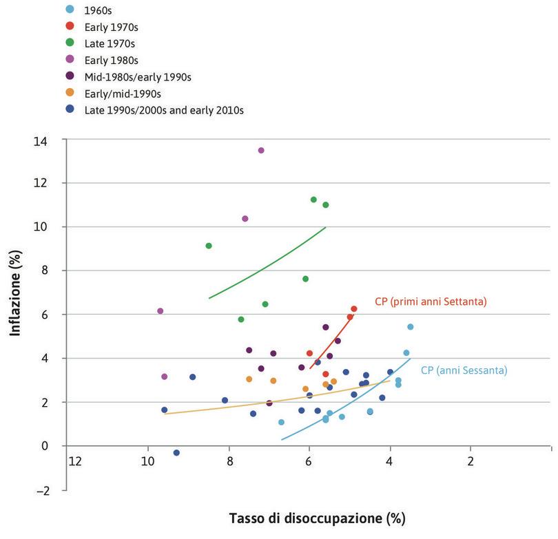 Gli anni Settanta
: Nei primi anni Settanta la curva sembra essersi spostata più in alto.
