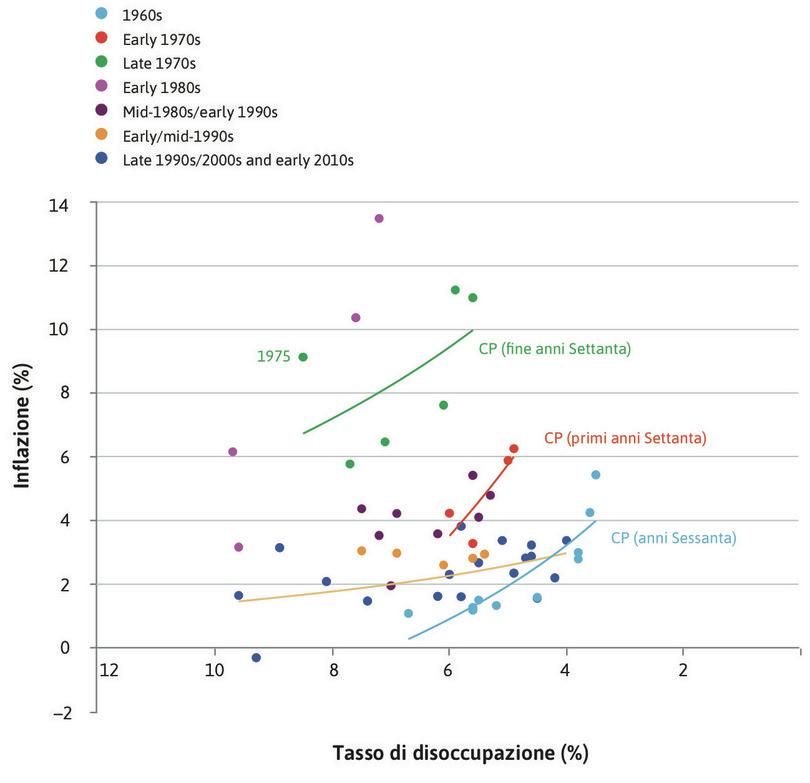 Gli anni Settanta
: La curva si sposta ancora più in alto alla fine degli anni Settanta.

