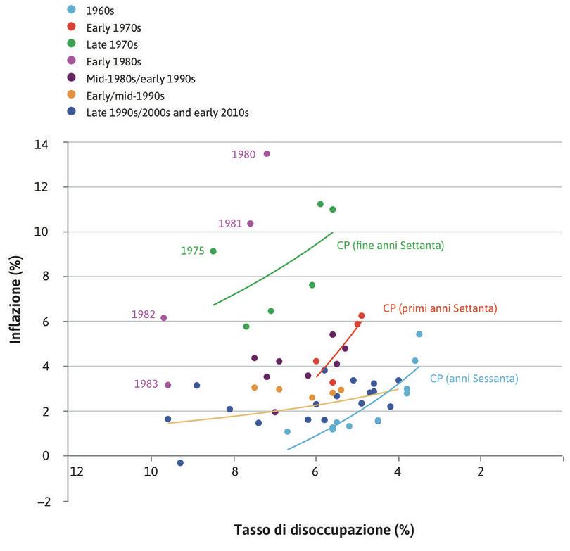 Gli anni Ottanta
: E si sposta ancora più in alto all’inizio degli anni ottanta, peggiorando ulteriormente il trade-off tra disoccupazione e inflazione.
