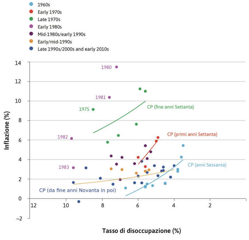 Curve di Phillips negli Stati Uniti (1960–2014).
