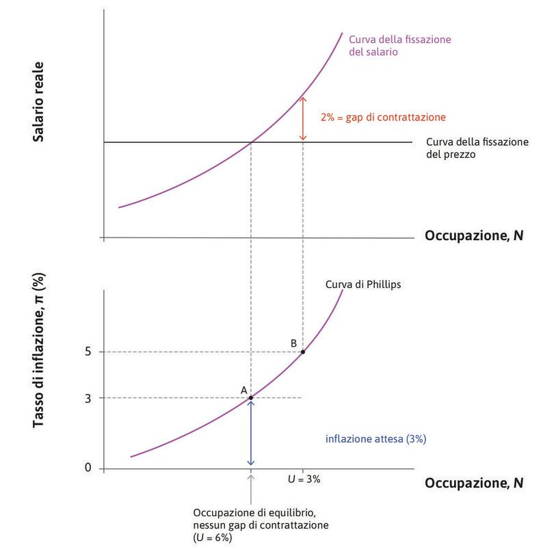 Se c’è un boom
: Per livelli bassi di disoccupazione, il gap di contrattazione è del 2%.
