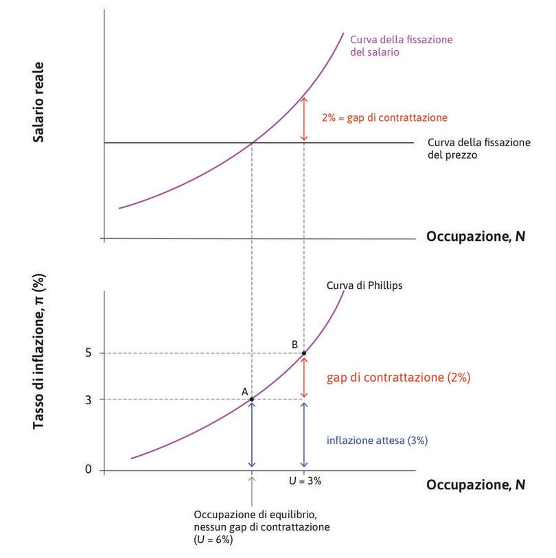 Gap di contrattazione, inflazione attesa e curva di Phillips.
