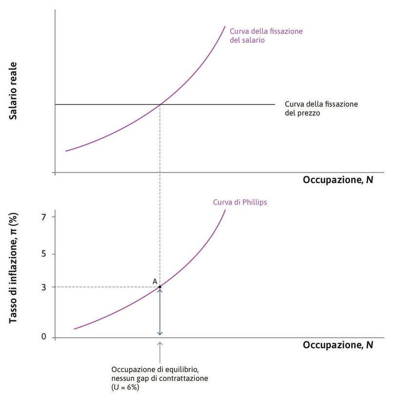 Equilibrio nel mercato del lavoro
: Nel punto di equilibrio A l’inflazione è al 3%, in linea con le aspettative.
