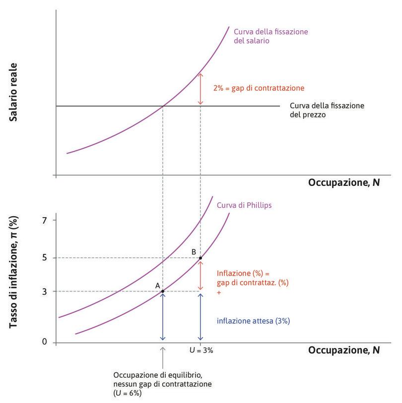 Effetti di un boom: il primo periodo
: Per livelli bassi di disoccupazione, il gap di contrattazione è del 2%. L’inflazione è uguale alla somma del gap e dell’inflazione attesa. Si raggiunge il punto B.
