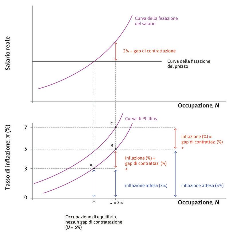 Aspettative di inflazione e curva di Phillips.
