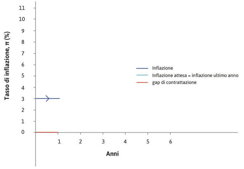 Gap di contrattazione pari a zero
: L’inflazione è pari a quella attesa: 3%.
