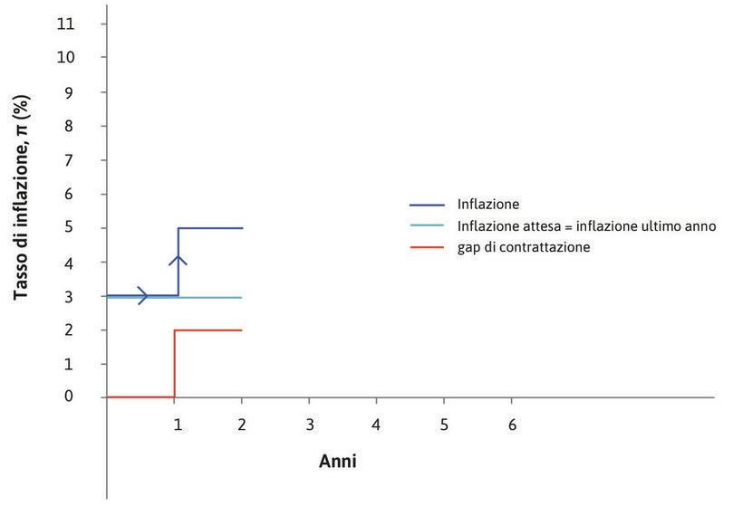 Primo anno
: All’inizio del primo anno successivo al determinarsi del gap di contrattazione, l’inflazione è pari al gap (2%) più l’inflazione attesa (3%).
