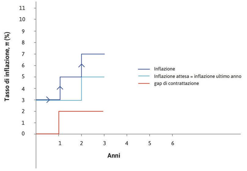 Secondo anno
: All’inizio del secondo anno, senza cambiamenti nel gap di contrattazione, l’inflazione arriva al 7%, pari al gap di contrattazione più l’inflazione attesa.
