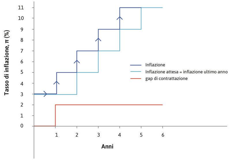 Inflazione, inflazione attesa e gap di contrattazione.
