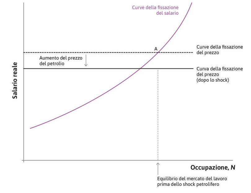 Lo shock petrolifero
: Il prezzo del greggio aumenta, abbassando la curva della fissazione del prezzo.
