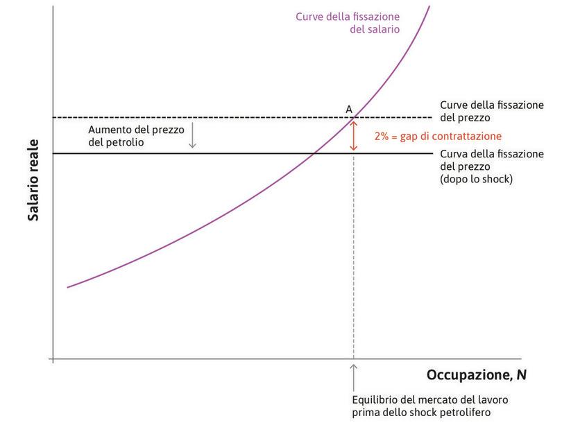 Il gap di contrattazione
: Se il livello della domanda aggregata mantiene l’economia nel punto A, si determina un gap di contrattazione positivo e l’inflazione cresce nel tempo.
