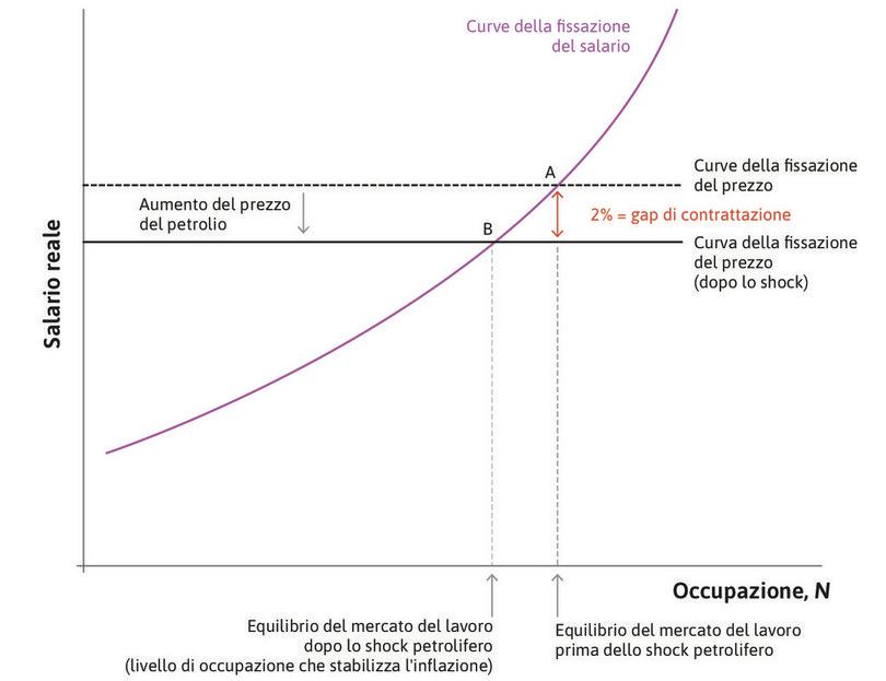 Uno shock petrolifero e la curva della fissazione del prezzo.
