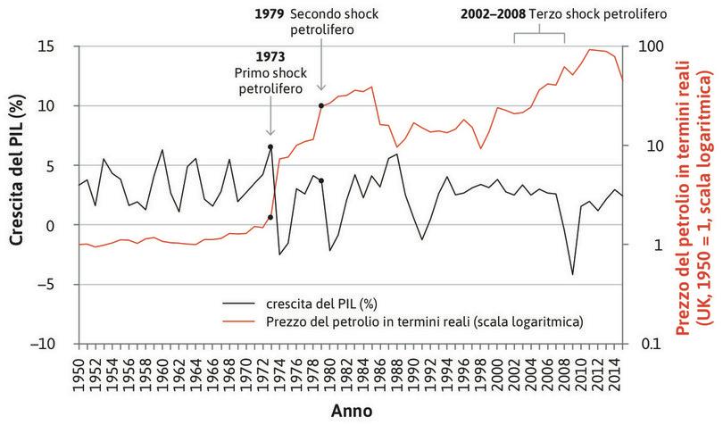 Prezzo reale del greggio e crescita del PIL nel Regno Unito (1950–2015).
