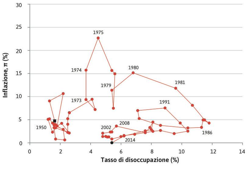 Inflazione e disoccupazione nel Regno Unito (1950–2015).
