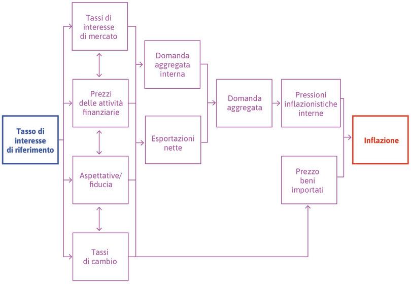 I canali di trasmissione della politica monetaria.
