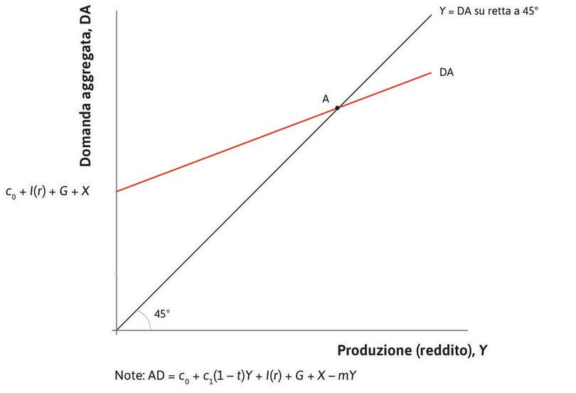 Equilibrio nel mercato dei beni
: Il mercato dei beni è inizialmente nel suo punto equilibrio A.
