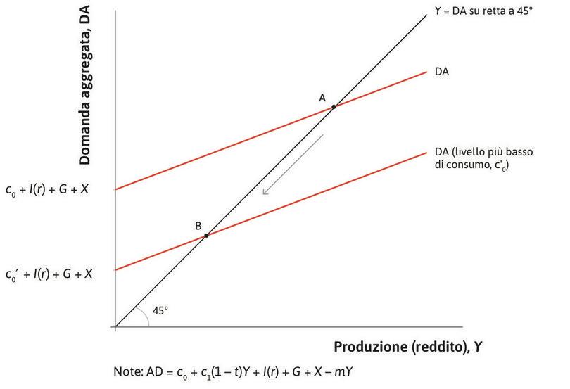 L’effetto di una recessione
: La diminuzione dei consumi abbassa la curva della domanda aggregata, portando l’economia in recessione (ci si sposta da A a B).
