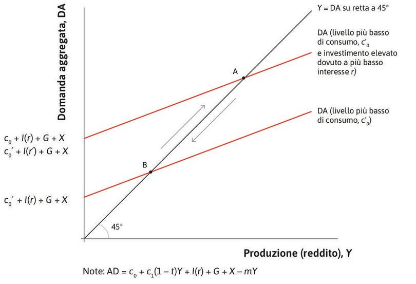 Stabilizzare l’economia attraverso la politica monetaria.
