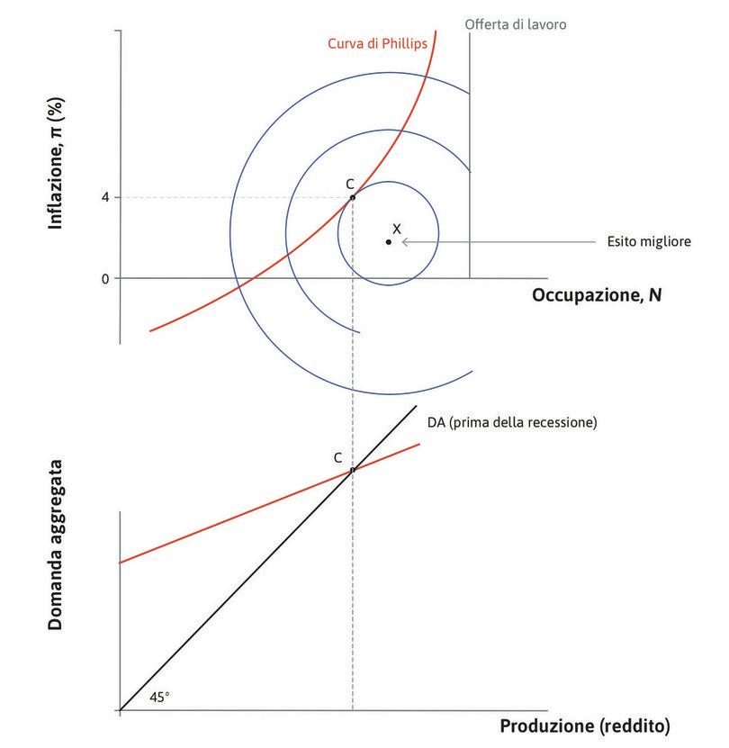 Prima della recessione
: L’economia è nel punto C.
