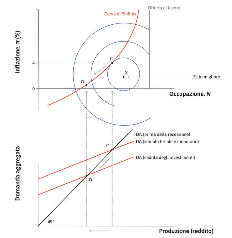 Una riduzione degli investimenti
: La domanda aggregata si abbassa e l’economia si muove nel punto D, nel quale l’inflazione è minore ma la disoccupazione è più elevata.
