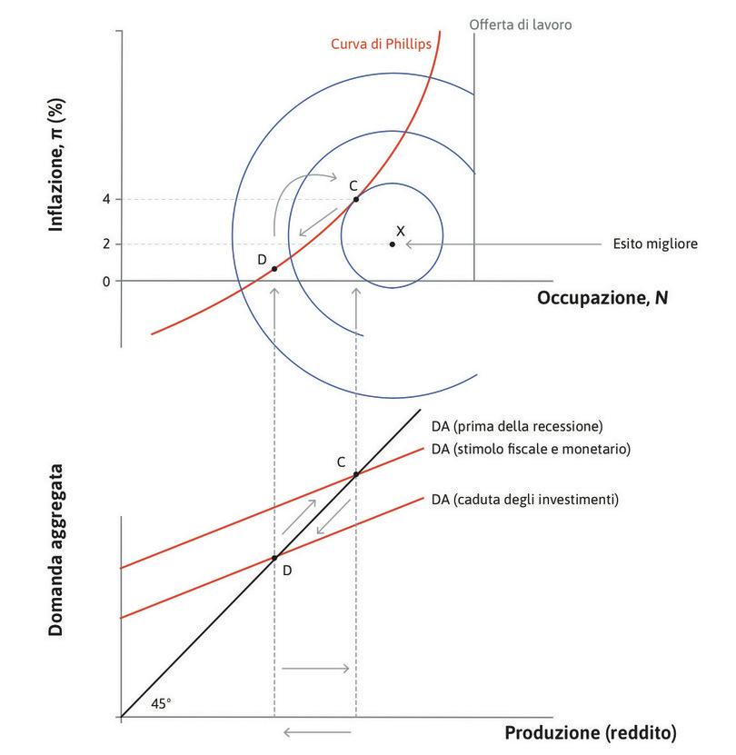Politiche di stabilizzazione per aumentare l’occupazione dopo una caduta degli investimenti.
