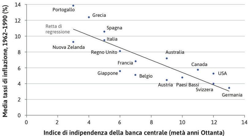 Inflazione e indipendenza della banca centrale nei paesi dell’OCSE.
