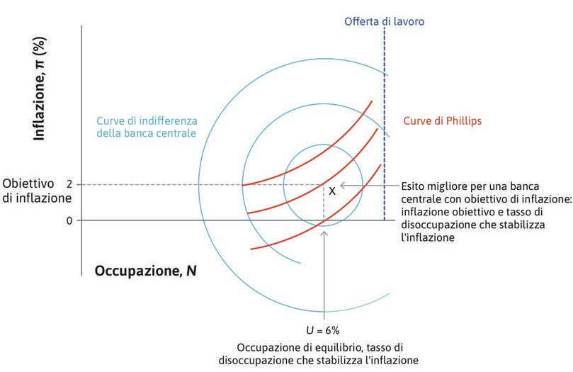 Il tasso di disoccupazione che rende stabile l’inflazione.
