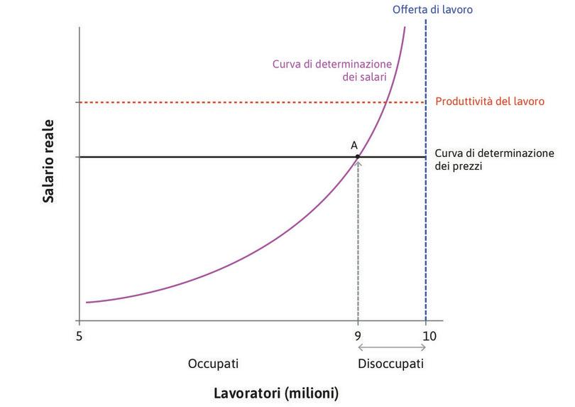 Il mercato del lavoro.
