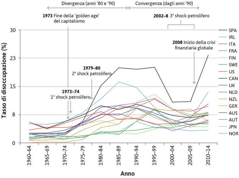 Tasso di disoccupazione in alcuni paesi OCSE (1960–2014).
