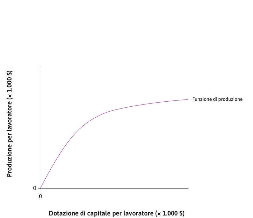 I rendimenti decrescenti del capitale
: La funzione di produzione è caratterizzata da rendimenti del capitale  decrescenti.

