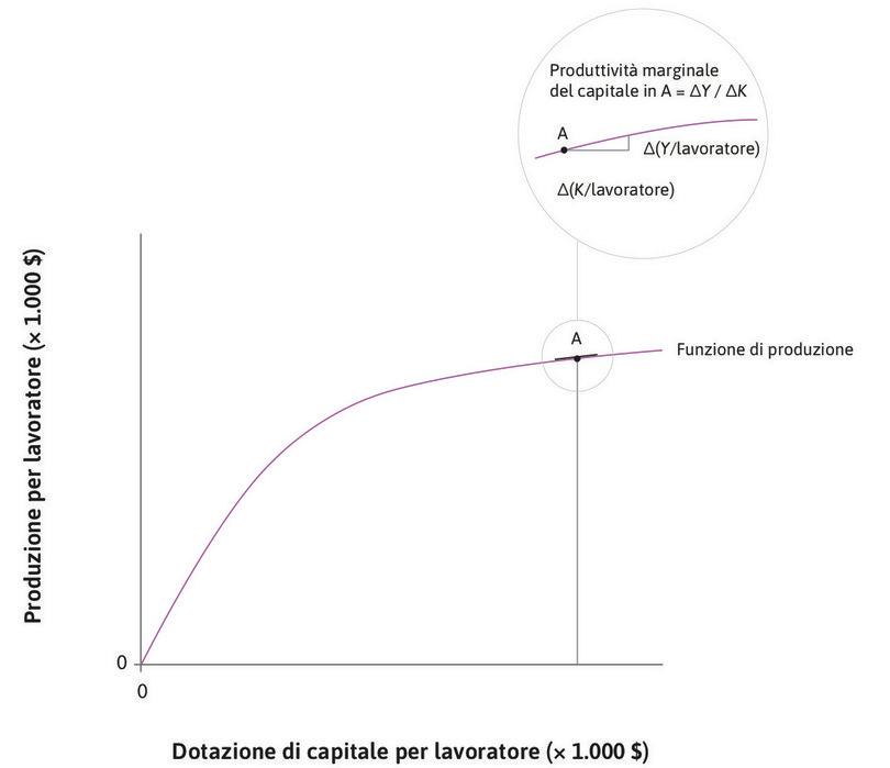 Il prodotto marginale del capitale
: La parte ingrandita del grafico in corrispondenza del punto A mostra come si calcola la produttività marginale del capitale. Essa corrisponde alla pendenza della retta tangente alla funzione di produzione nel punto A.
