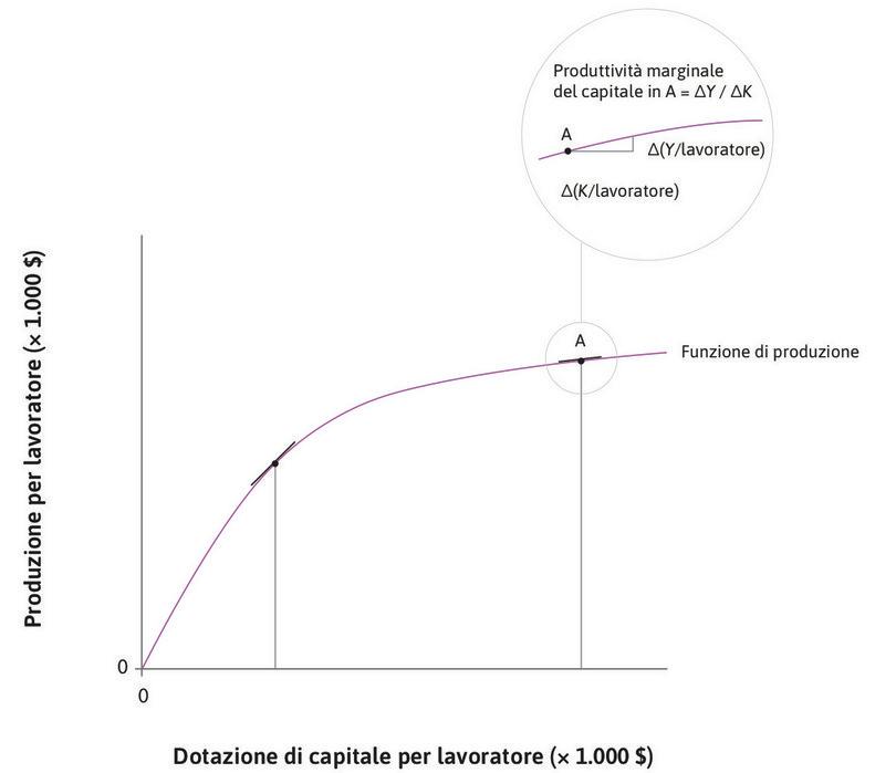Produttività marginale e intensità del capitale
: Muovendoci lungo la funzione di produzione, possiamo notare che la produttività marginale del capitale decresce al crescere dell’intensità del capitale.
