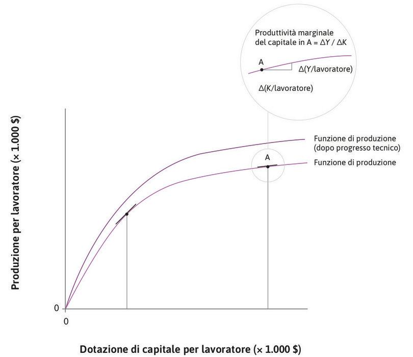 Il progresso tecnico
: Il progresso tecnico determina uno spostamento della funzione di produzione verso l’alto.
