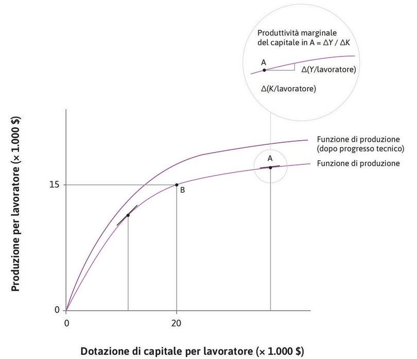 La funzione di produzione iniziale
: In corrispondenza del punto B sulla funzione di produzione iniziale, il capitale per addetto e il prodotto per addetto ammontano, rispettivamente, a 20.000 e 15.000 dollari.
