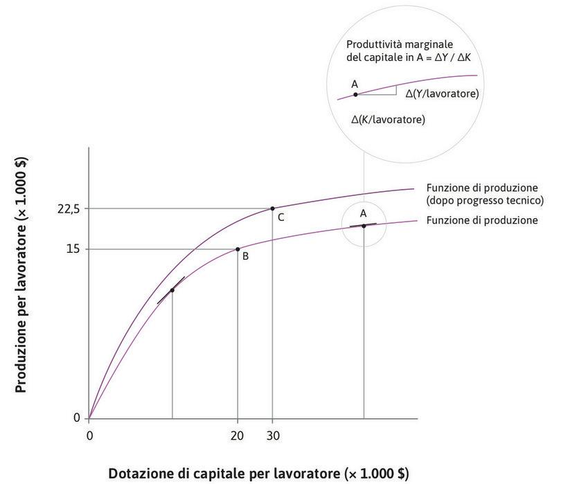 L’effetto del progresso tecnico
: Consideriamo ora il punto C sulla nuova funzione di produzione (che rispecchia l’effetto del progresso tecnico). In corrispondenza di questo punto il capitale per addetto e il prodotto per addetto sono cresciuti, rispettivamente, a 30.000 e 22.500 dollari.
