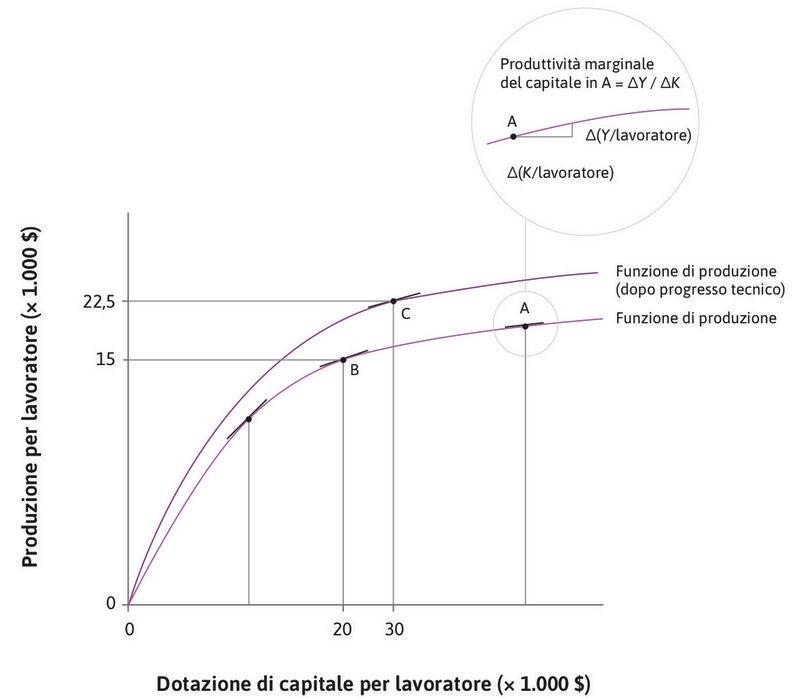 La pendenza della funzione di produzione
: Abbiamo scelto il punto C perché, in corrispondenza di quel punto, la pendenza della funzione di produzione (e quindi la produttività marginale del capitale) è pari alla pendenza registrata in corrispondenza del punto B.
