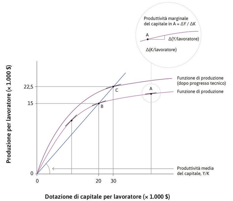 Funzione di produzione e progresso tecnico.
