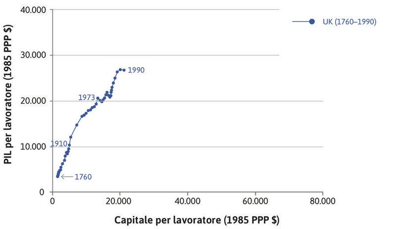Il Regno Unito
: Le serie storiche vanno dal 1760 (angolo in basso a sinistra del grafico) al 1990. L’intensità del capitale e la produttività sono cresciute in modo evidente.
