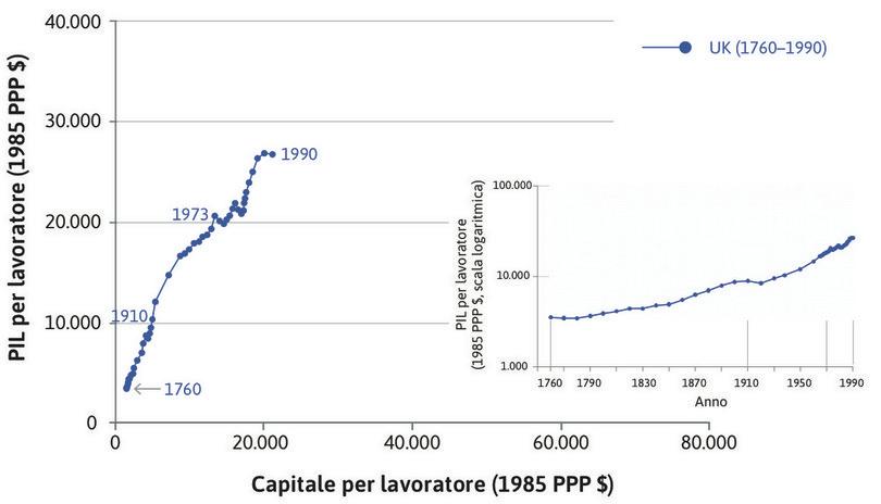 Il PIL pro-capite
: Il grafico più piccolo a destra mostra gli stessi punti riordinandoli in modo da rappresentare il familiare bastone da hockey del PIL pro-capite.
