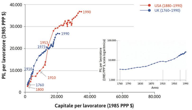 Gli Stati Uniti
: La produttività degli Stati Uniti ha superato quella britannica nel 1910 e da allora è rimasta più elevata.
