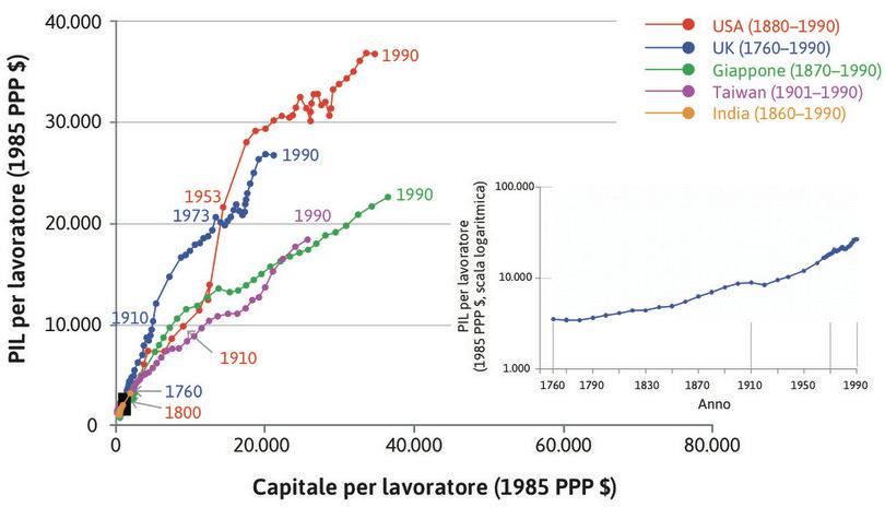 Le traiettorie di lungo periodo di alcune economie.
