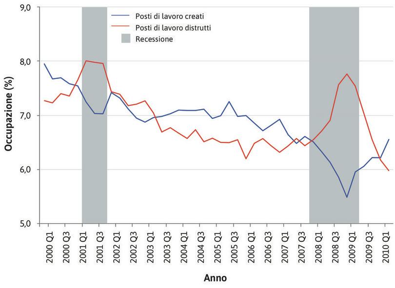 Creazione e distruzione di posti di lavoro durante i cicli economici negli stati Uniti (2000–2010).
