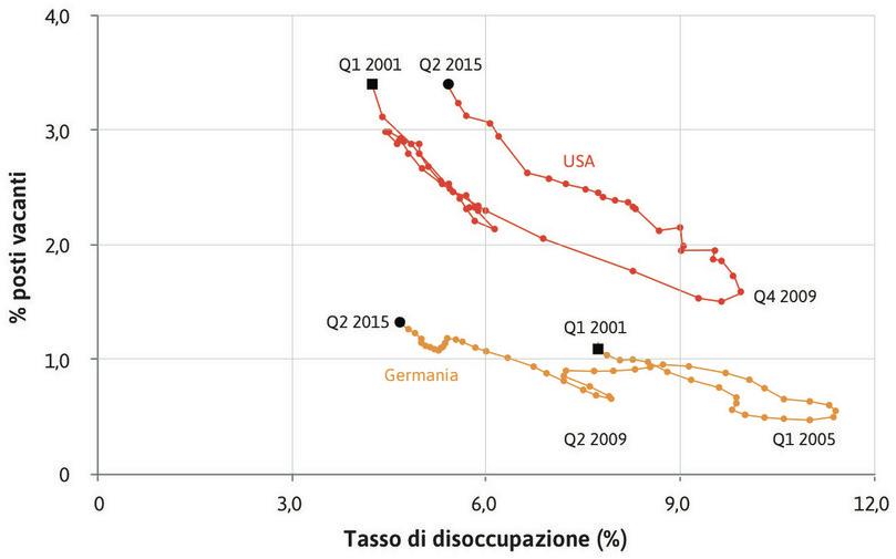 La curva di Beveridge negli Stati Uniti e in Germania (2001–2015).
