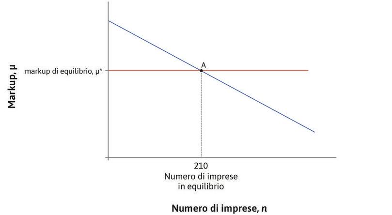 Il markup che massimizza il profitto
: La retta inclinata negativamente rappresenta il markup che massimizza i profitti per ciascun possibile numero di imprese operanti nel mercato. In corrispondenza del markup di equilibrio, μ*, il numero delle imprese è costante e pari a 210.
